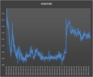 USD-CRC-trend