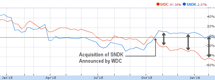 SNDK-WDC-StockPrice